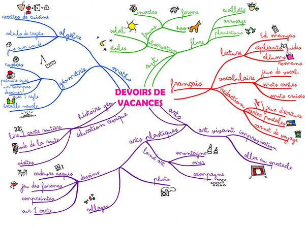 Mind mapping 3